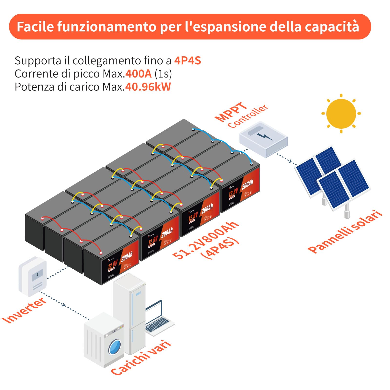 Batteria Camper Litio 12V 200Ah LiFePO4, 4500-16000 Cicli con BMS 200A Celle A-Grado, 98% Efficienza IP65 Impermeabile per Sistemi Solari Off-Grid Barche e Van Life