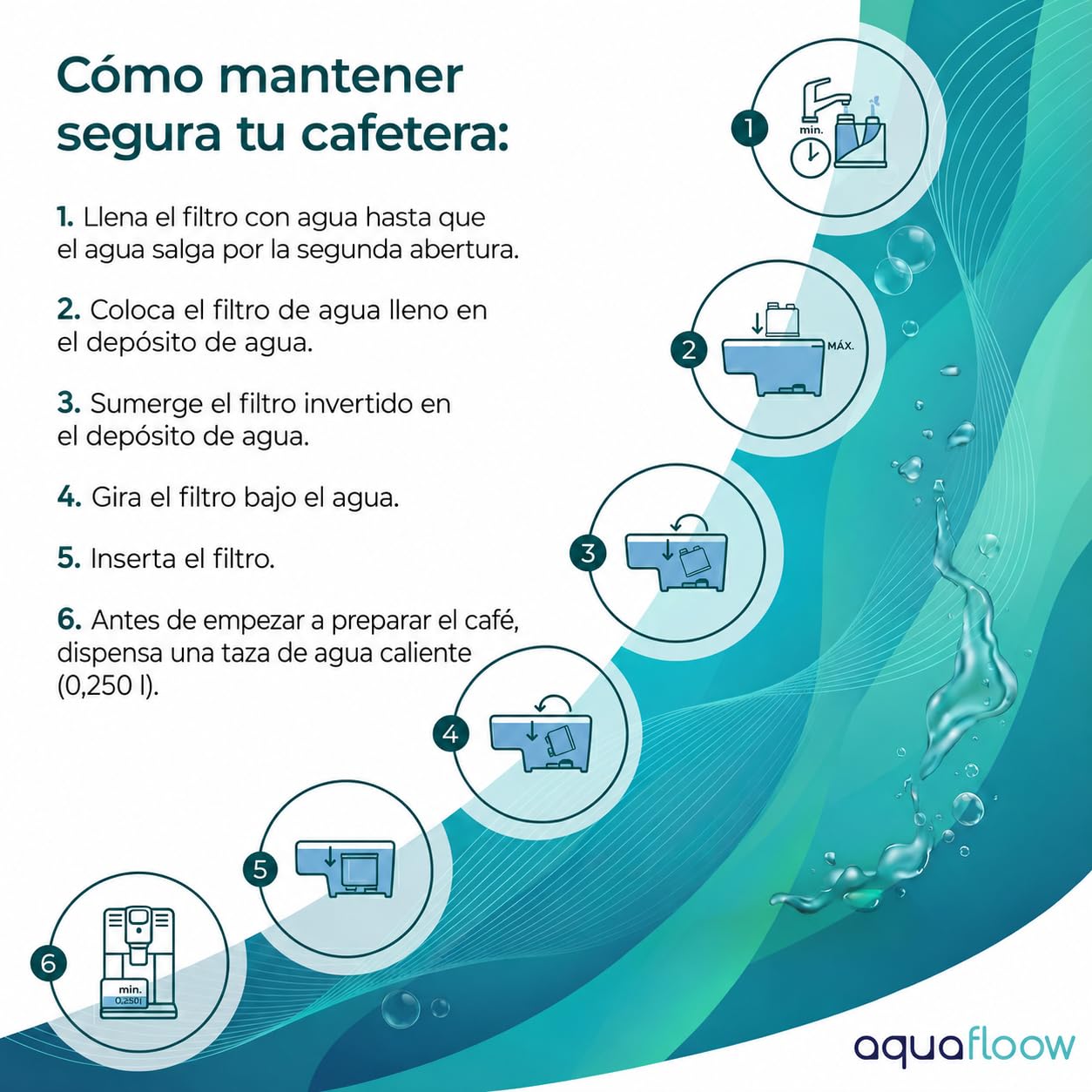 Aquafloow kit de mantenimiento para cafetera Philips/Saeco – 4 filtros compatibles AquaClean CA6903, descalcificador 1000 ml, 20 pastillas de limpieza, cepillo y grasa de silicona
