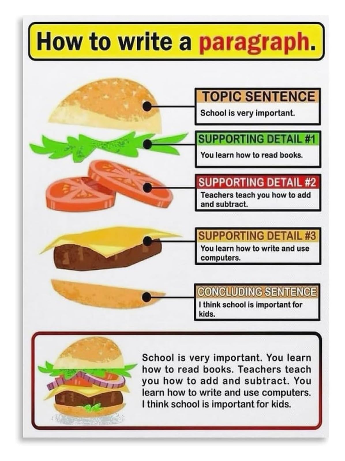 EKFBQBGW Writing Structure Poster Hamburger Paragraph Method for Elementary Middle School English Learning