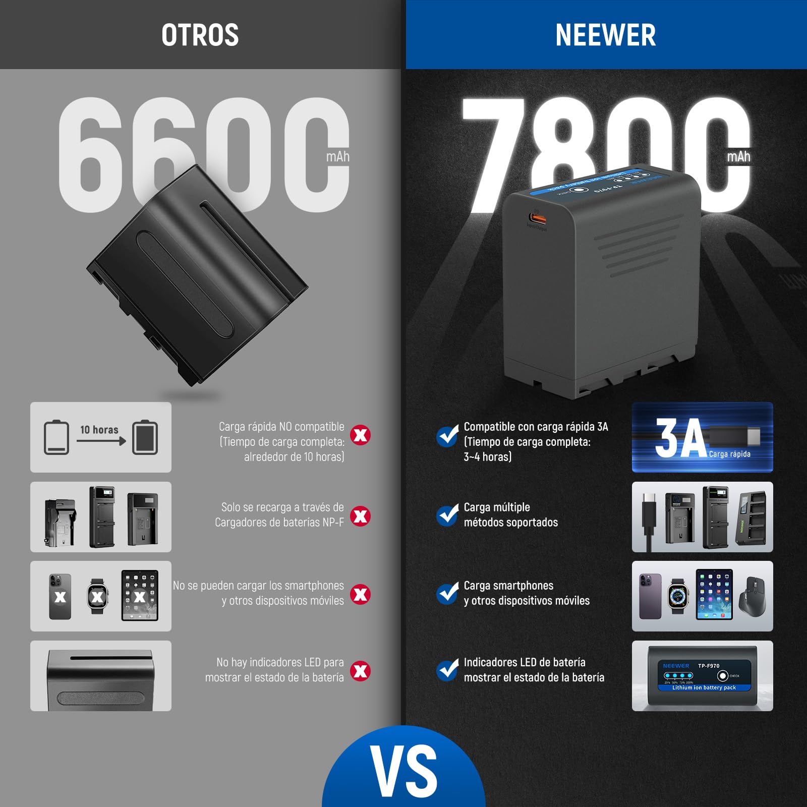 NEEWER 2Pcs NP-F970 7800mAh Batería Repuesto para Sony FX3/FX30/A7, para Canon R5, para Nikon Z8, Batería NP-F Recargable 20W Tipo C PD Carga Rápida para Cámara Videocámara Monitor Luz LED, TP-F970