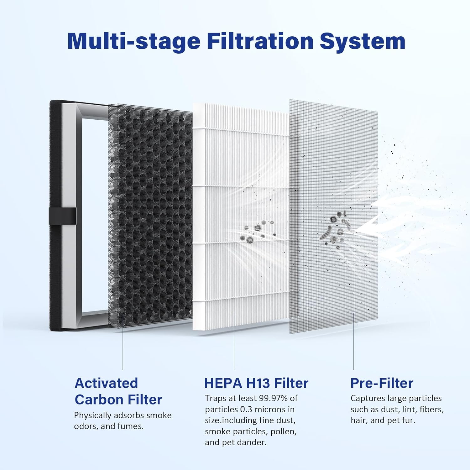 JF180 Replacement Filter Compatible with JF180 Air Purifier, H13 HEPA 3-Stage Filtration System, 2 Filters & 6 Aroma Pads - Image 2