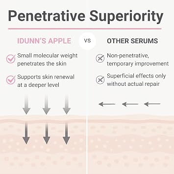 Idunn's Apple Age-Defying Serum, 1st Ever AKG Anti-Aging Facial Skincare, Vitamin C, Hyaluronic Acid, Alpha ketoglutarate, Antioxidants, Boost Collagen, Reduce Wrinkles, Hydrate Skin, Premium 1oz Pump