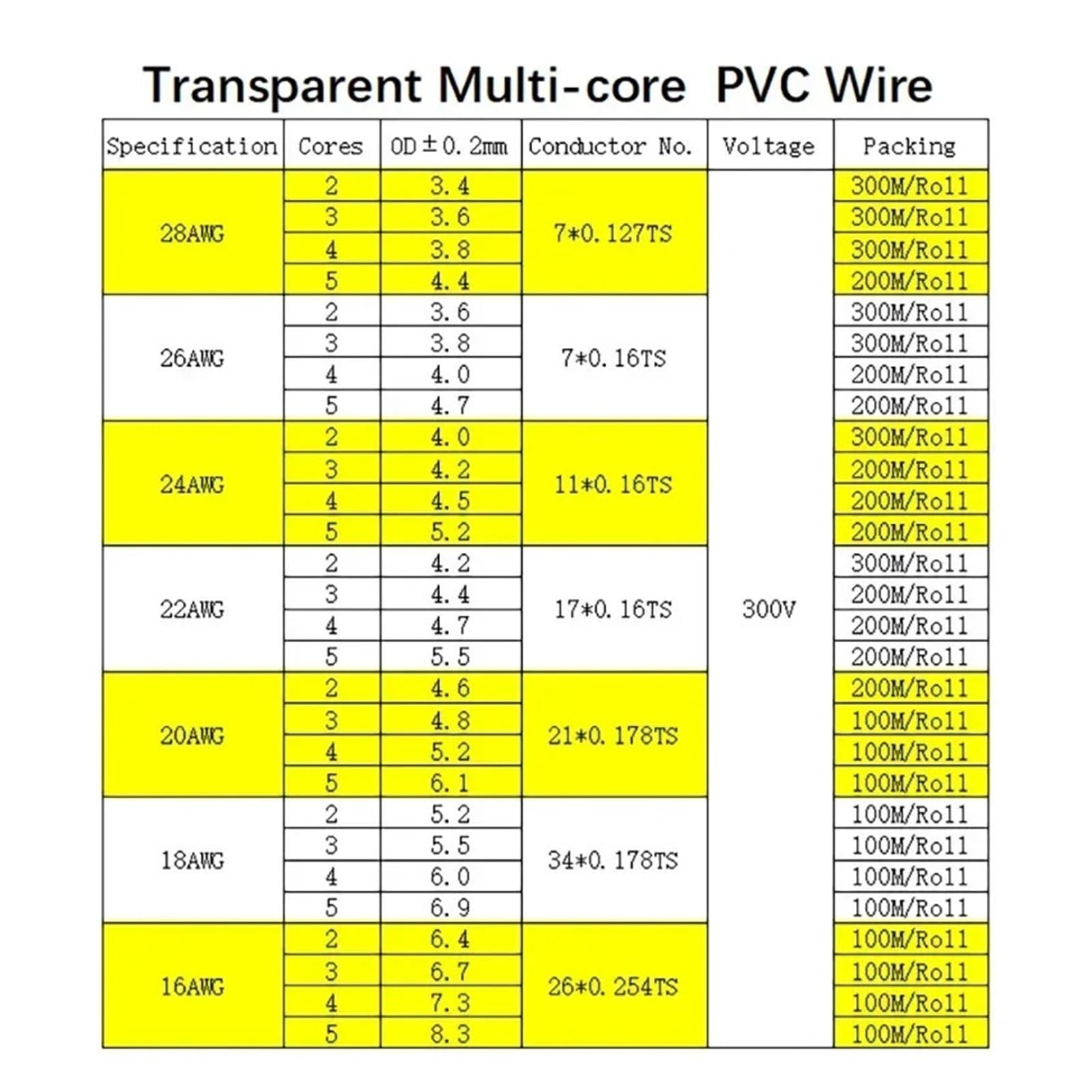 Cable de alimentación transparente de 1~20m 28/26/24/22/20/18/16AWG Cable de cobre estañado con aislamiento de PVC 2 3 4 5 núcleos Cable electrónico de luz LED(5 cores,5 METERS_22AWG)