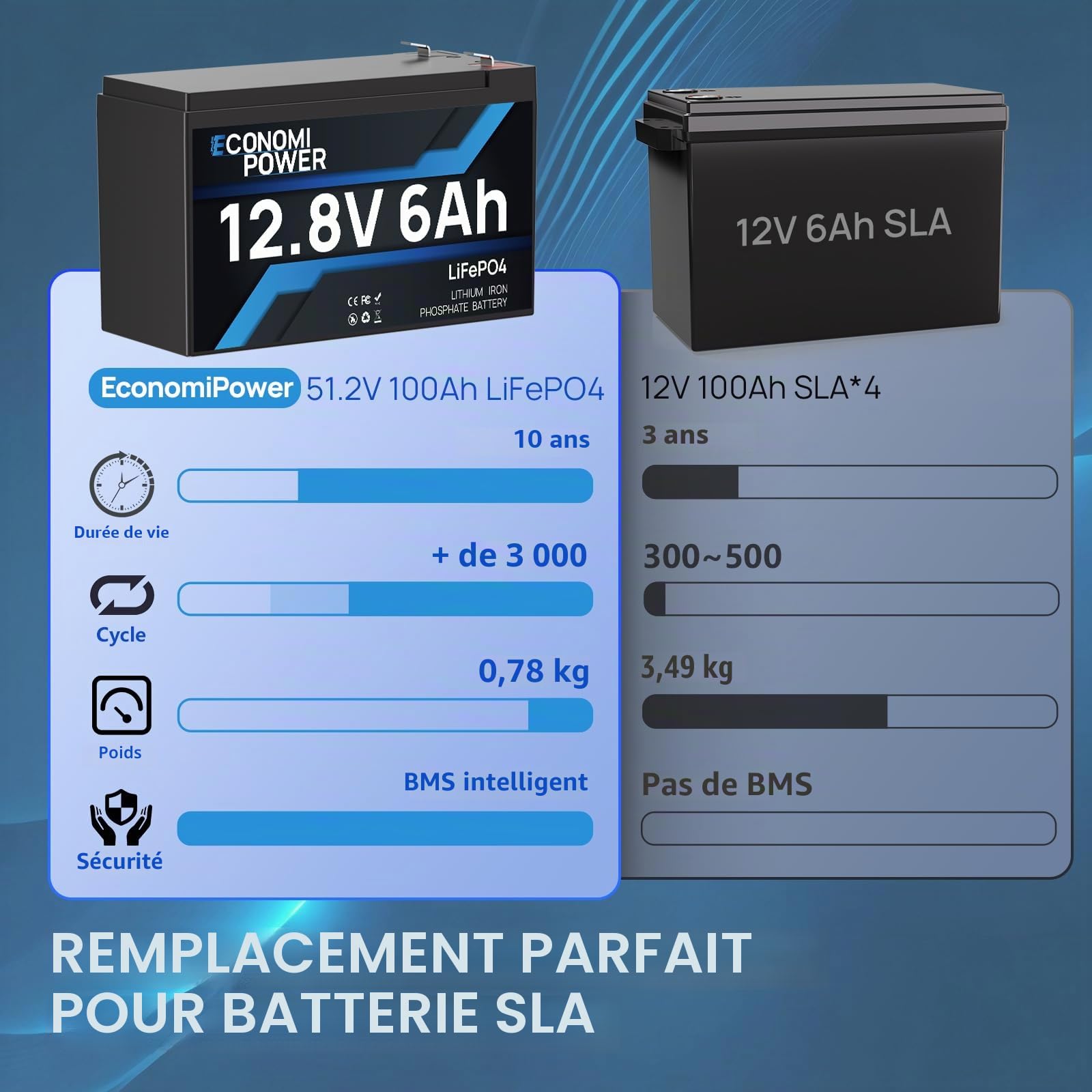 Batterie 12V 6Ah LiFePO4, Batterie 12V Deep Cycle 5000+, BMS 6A intégré, Puissance de secours à domicile pour les jouets d'enfants, Power Wheels, Camping, Fish Finder et petits UPS