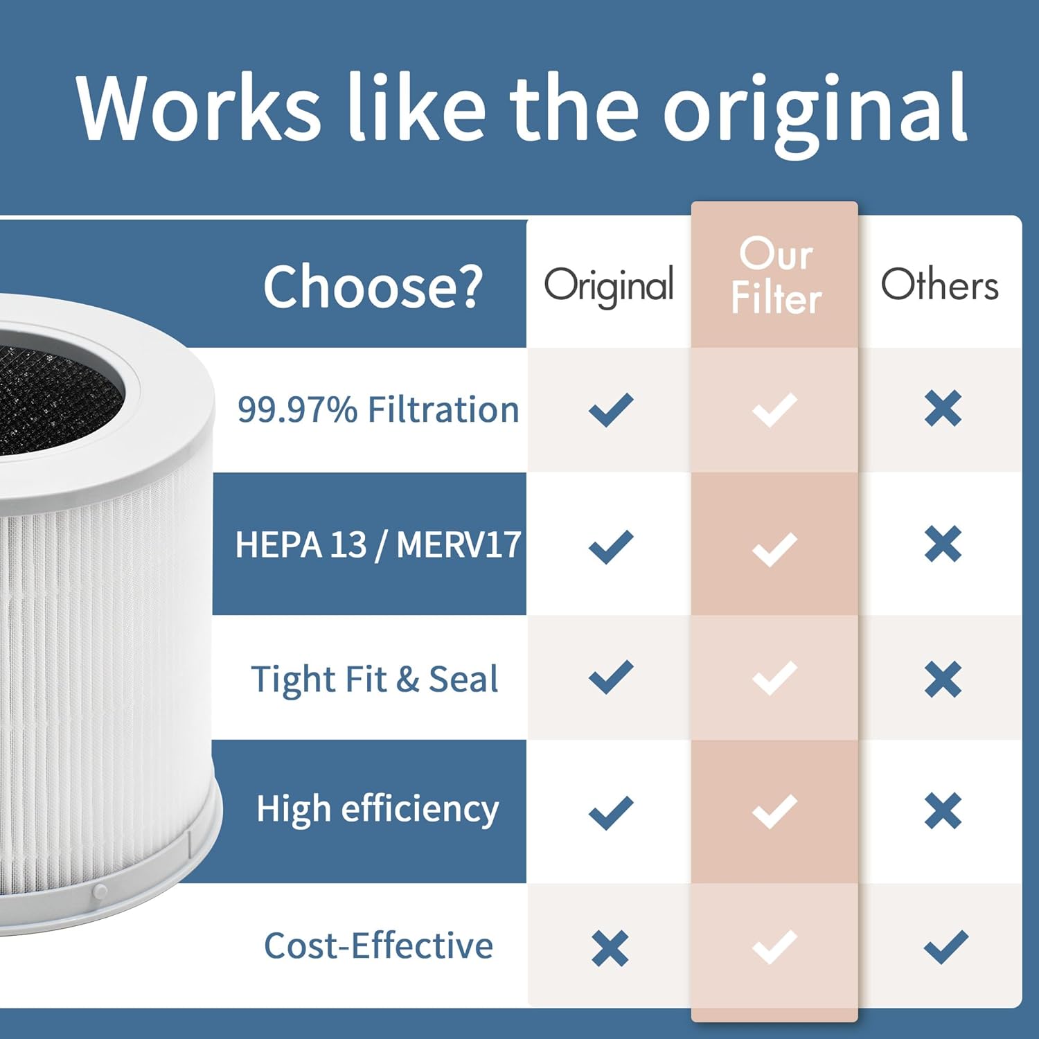 4 Compact Filter Compatible with Xiaomi Smart Air Pur-ifier 4 Compact, 3-Layer Filtration with Premium H13 True HEPA Filter, Fine Pre-Filter and High Efficiency Acti-vated Car-bon, Pack of 2 - Image 5