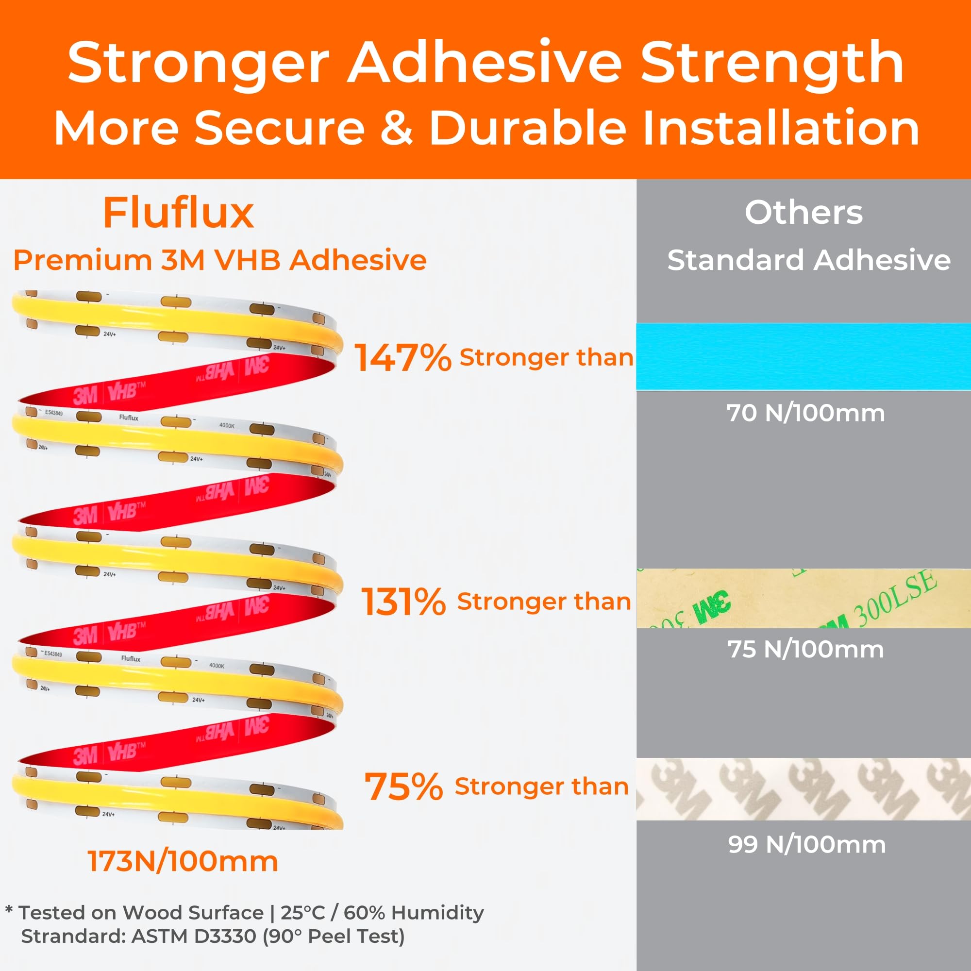 FluFlux 2700K COB LED Strip Lights, 24Volt Premium Flexible Tape Light with Strong 3M VHB Adhesive, CRI 95, UL Listed, Cuttable, Dimmable, 5W/FT for Bedroom, Kitchen, Cabinet (NO Power Supply)