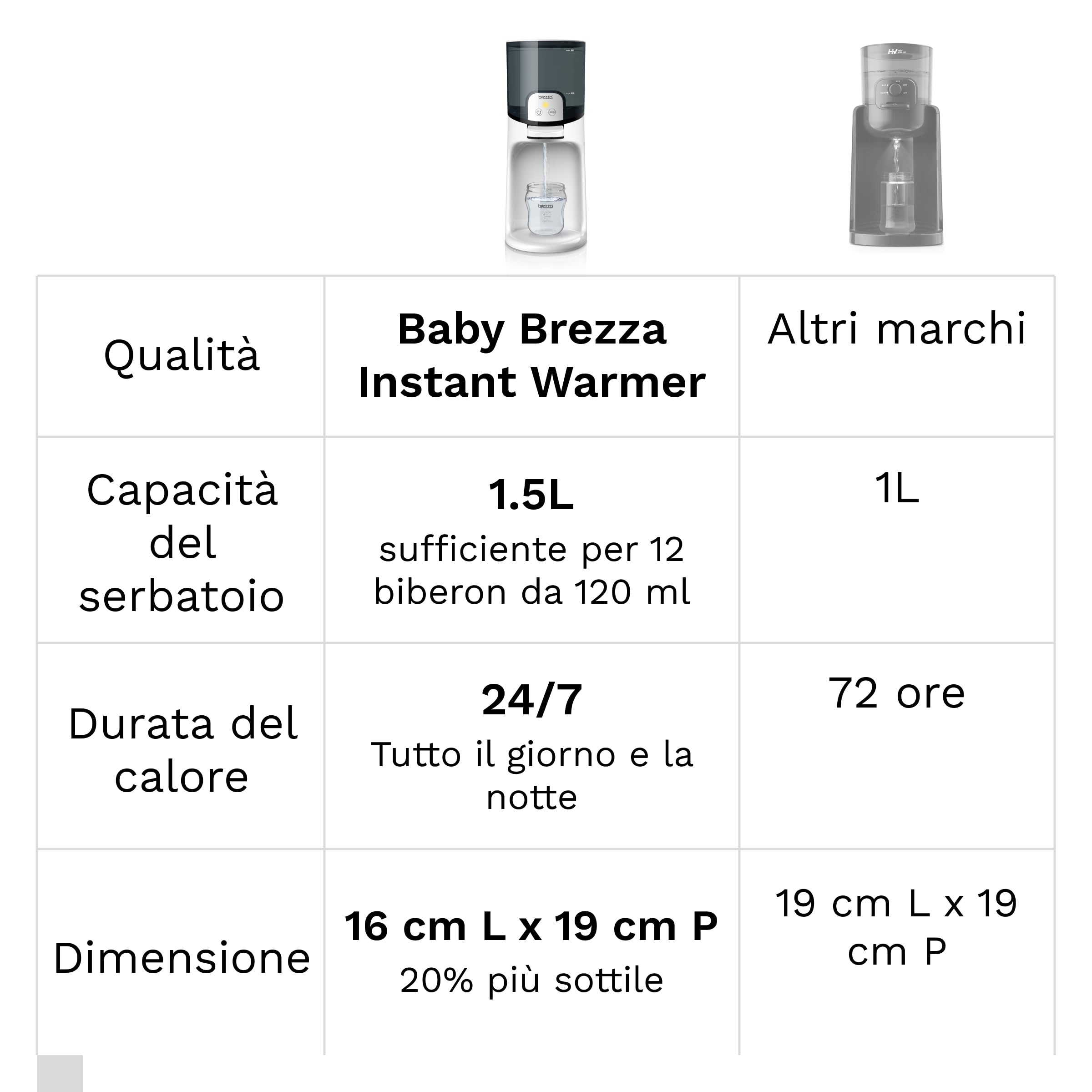 Baby Brezza - Instant Warmer - Scaldabiberon intelligente - Prepara e distribuisce immediatamente l'acqua calda dal biberon alla temperatura perfetta, Bianco