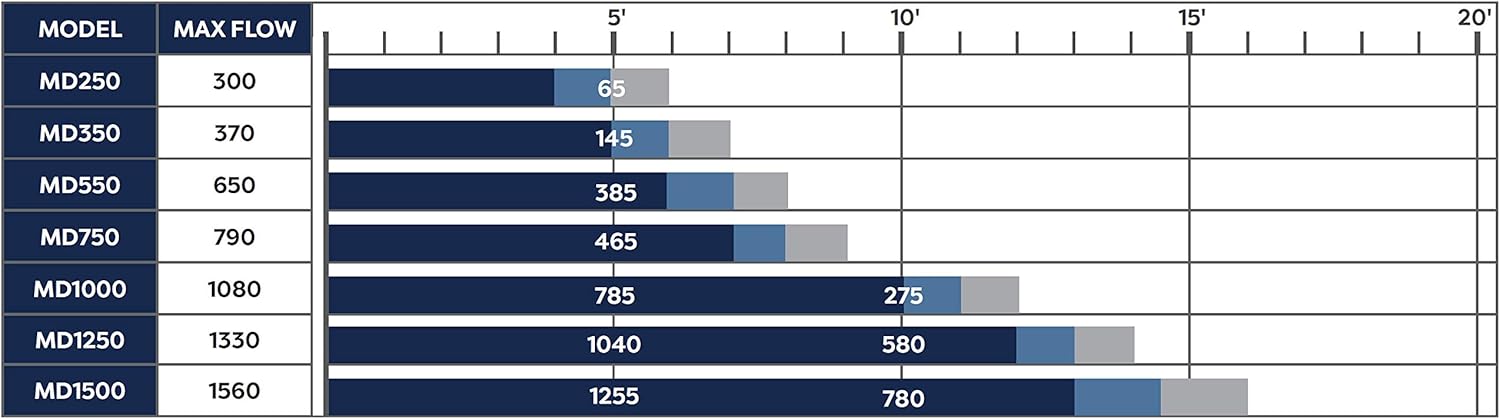 Performance chart for Atlantic MD-Series pumps showing flow rates at various head heights