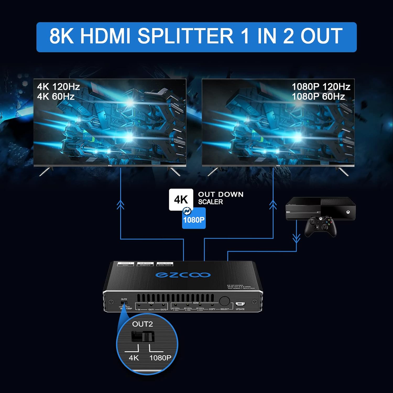 Illustration of 8K HDMI Splitter 1 in 2 out, showing one 4K 120Hz display and one 1080P 120Hz display with OUT2 downscaling.
