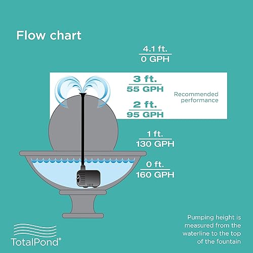 Miniatura 9 de TotalPond Bomba de fuente de cierre de agua baja de 170 GPH