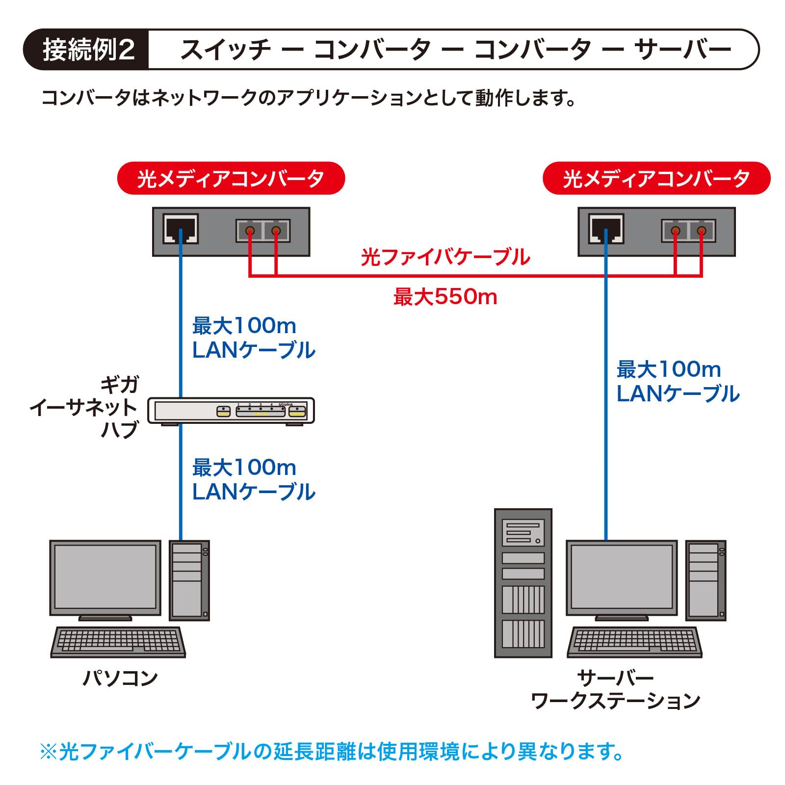 土日受け取り評価できません 光メディアコンバータ LAN-EC212RF ノイズに左右されず、ギガビット長