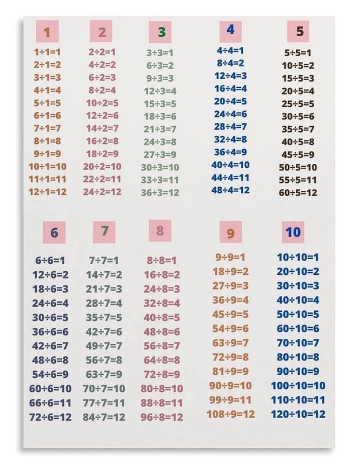 Elementary Division Facts Poster 1-12 Math Classroom Print
