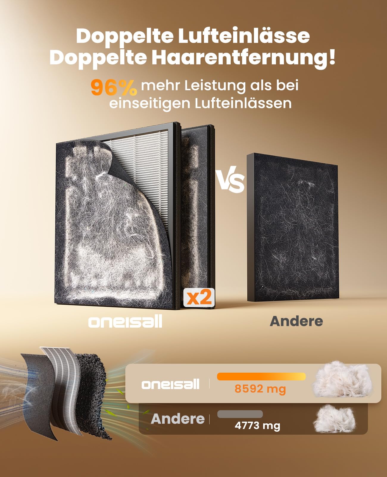 oneisall Luftreiniger mit Waschbare HEPA-Filter, CADR 320m³/h, 204m², 20dB Leise Air Purifier für Allergikerfreundlich Gegen 99,97% Haustiere Tierhaare Hautschuppen Pollen PM2.5 Staub Schimmel Gerüche