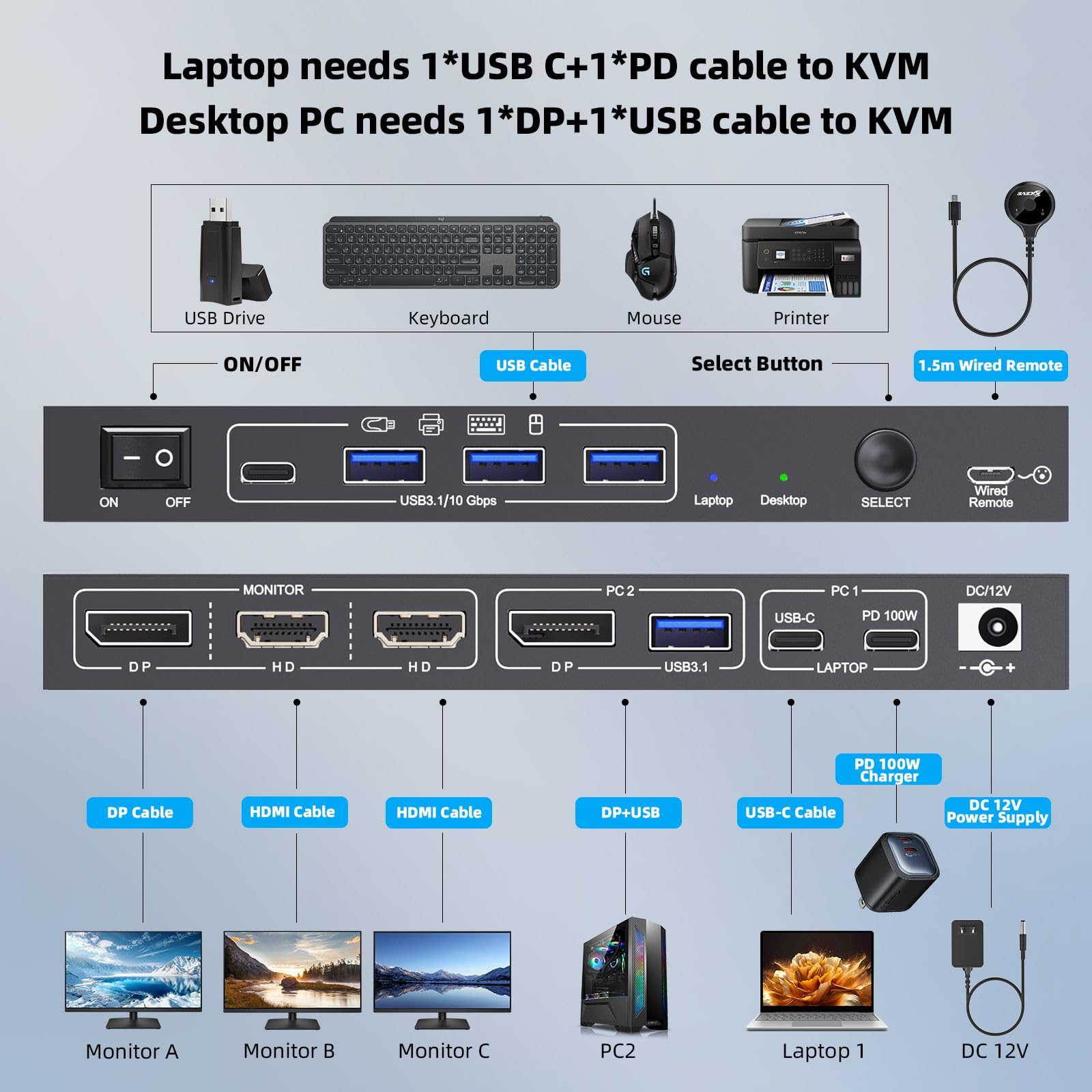 Triple Monitor KVM Switch per 1 Laptop 1 Desktop, USB 3.1 KVM Switch 2 PC 3 Monitor USB C HDMI DP Condividono 4 USB ports, 100W PD, 4K@60Hz, MST, Wired Remote(4K USBC DP HD 2 in 3 out)