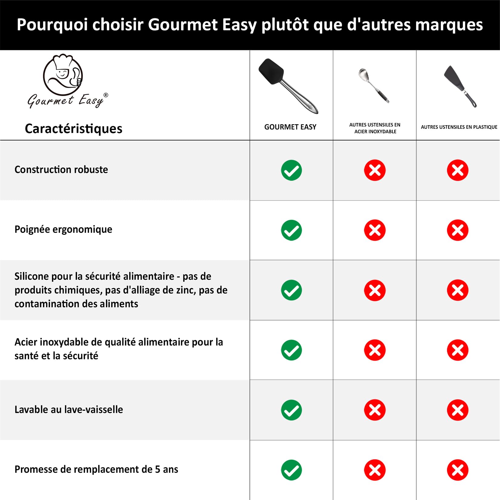 Gourmet Easy Set de 5 Spatules Silicone Inox, Résistant Chaleur (Black) | Spatule, cuillère en silicone et pinceau de cuisine, idéal pour ustensiles antiadhésifs.