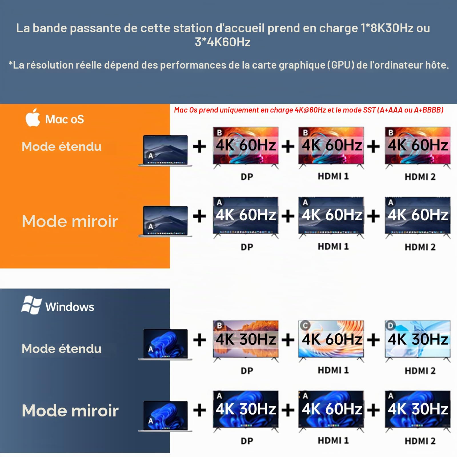 SSK Station d'accueil USB C 3 moniteurs, 9 en 1 Single 8K/Dual 4K60Hz Hub USB C DisplayPort Dock avec 2 Ports HDMI, DisplayPort, 100 W PD, 3 USB, SD/TF, Station d'accueil pour Ordinateur Portable