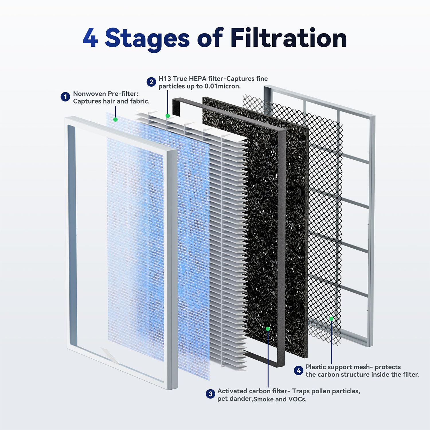 Membrane Solutions MSA3/MSA3S Original Reemplazo de Filtro de Purificador de Aire, 4 en 1 Filtro H13 HEPA Verdadero, con Advanda Tecnología OdallerPure, 1 Pack