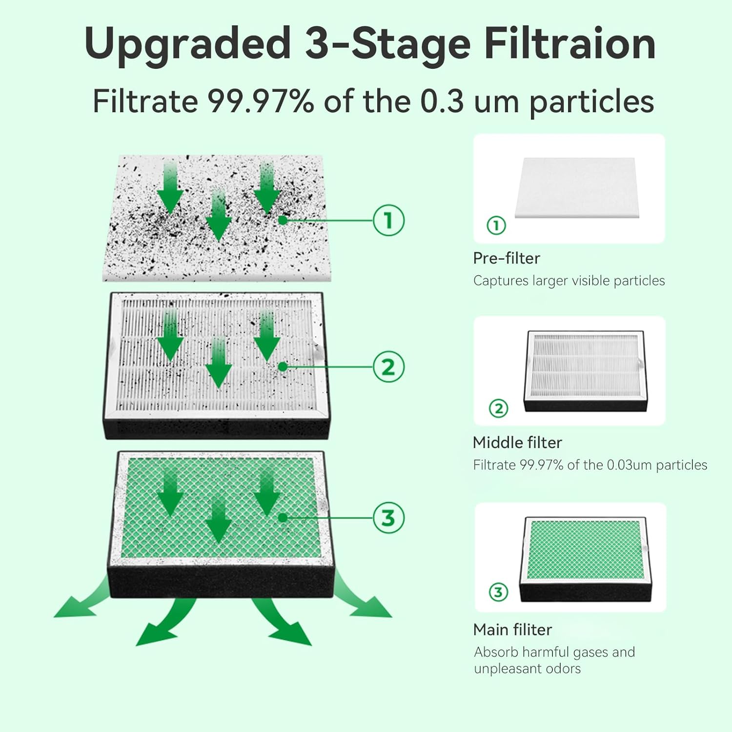 Diagram illustrating the 3-stage filtration process: Pre-filter, Middle filter, and Main filter