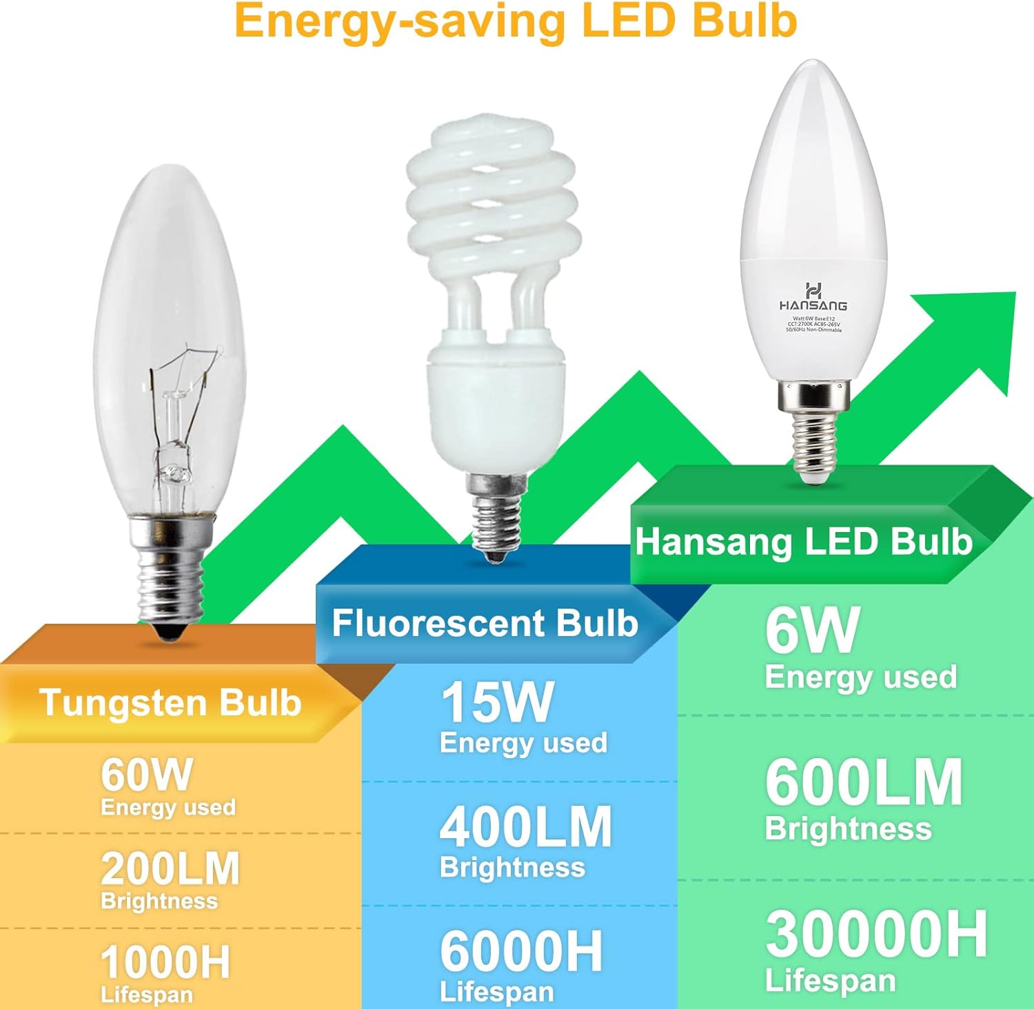 hansang Candelabra LED Bulbs, 60 Watt Equivalent, 600LM Warm White 2700K, 6W, Type B Light Bulb, E12 Small Base, Decorative Chandelier Bulb, Ceiling Fan Bulbs, Non-Dimmable, Pack of 6