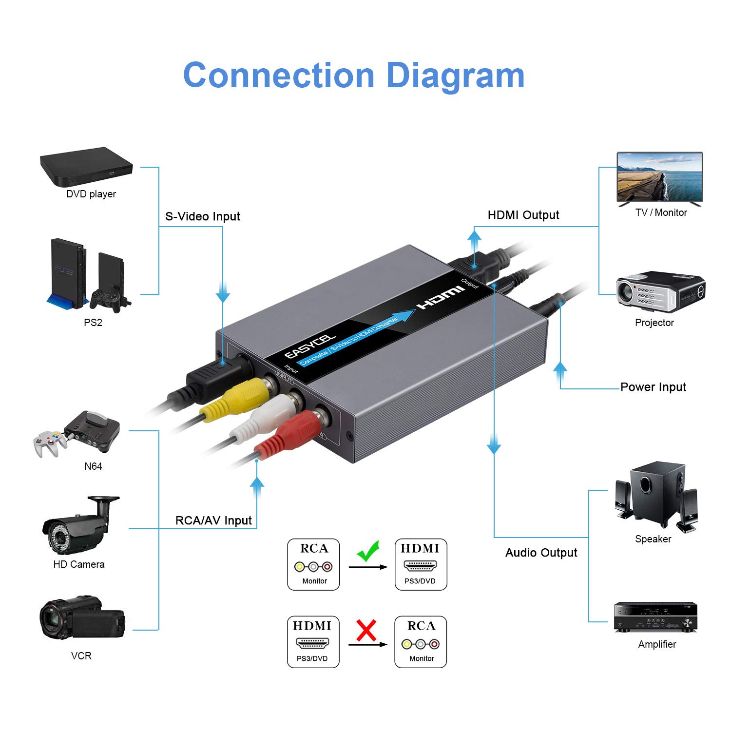 RCA S-Video auf HDMI Konverter, RCA Composite CVBS AV oder S-Video + R/L Audio Eingang zu HDMI Ausgang Upscale Konverter, Unterstützt 720P / 1080P Ausgangsschalter für N64, PS2, Wii, DVD