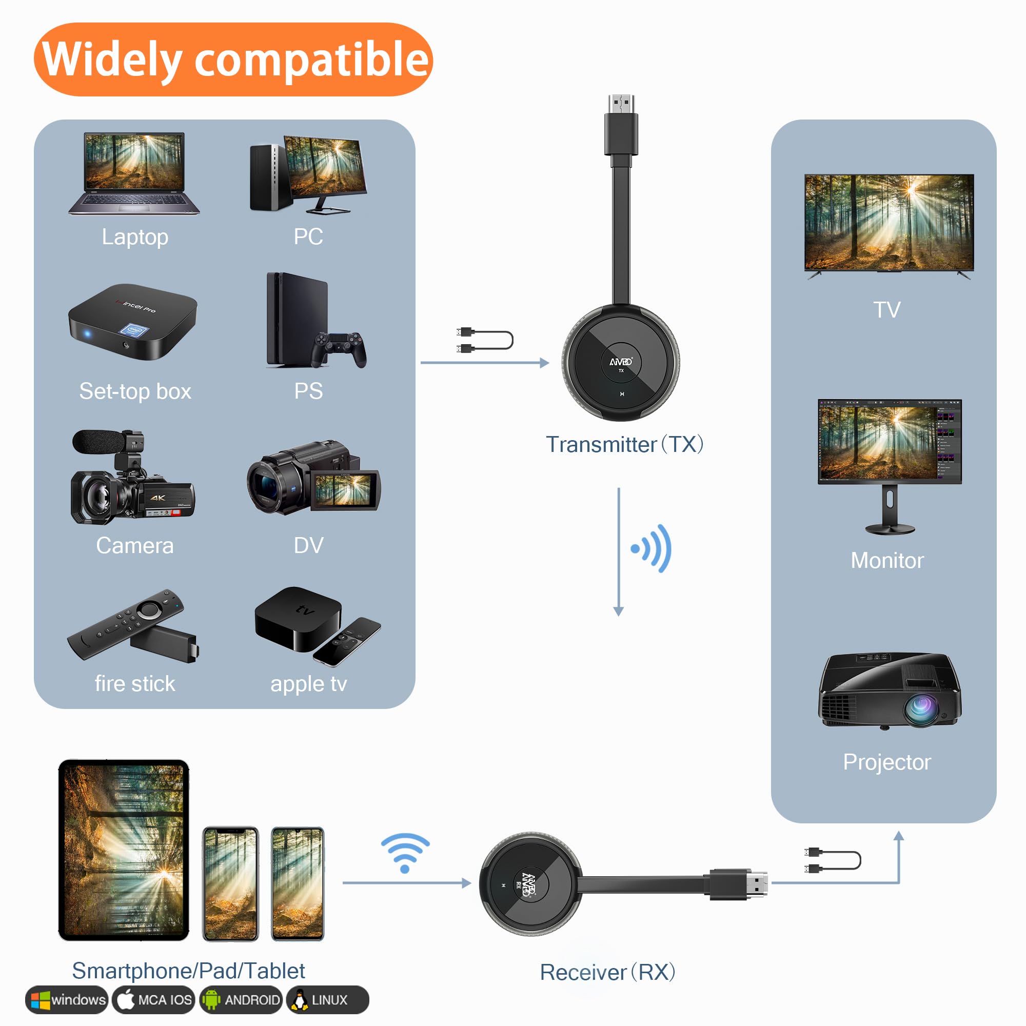 HDMI sans Fil Émetteur et Récepteur 5.8G/Décodage 4K | Wireless Transmitter Receiver de Laptop/TV Box/Caméra/USBC/PC au Télévision/Projecteur/Moniteur