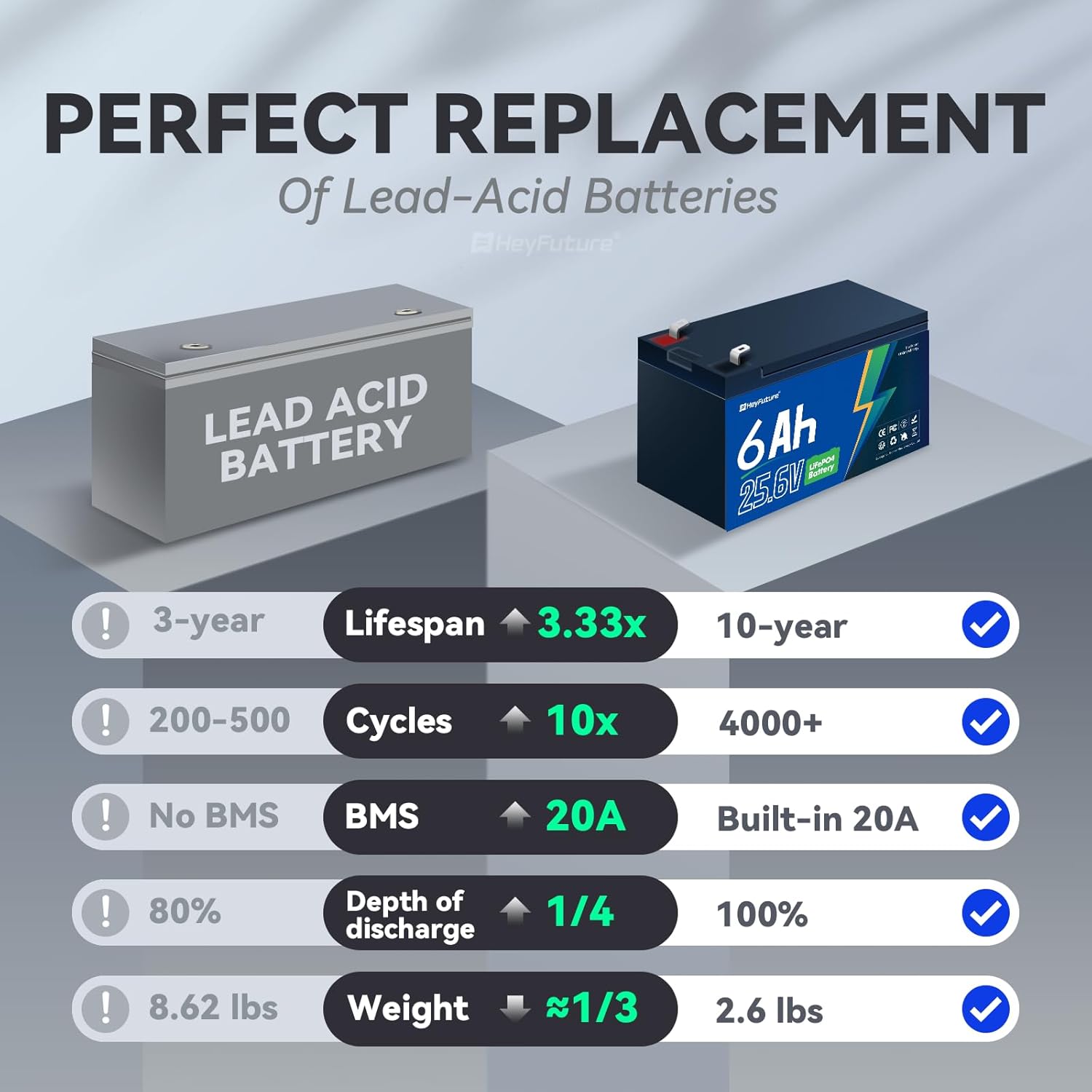 24V 6Ah LiFePO4 Battery Pack with 29.4V 1A Charger, 20A BMS, Rechargeable Deep Cycle Lithium Battery, for DIY Bluetooth Speaker Kit, Backup Systems, Solar Storage, UPS, Emergency Equipment
