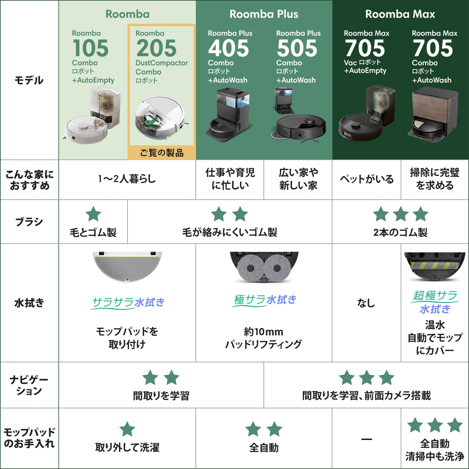 Amazon | ルンバ(Roomba)205 DustCompactor Combo ロボット (ロボット