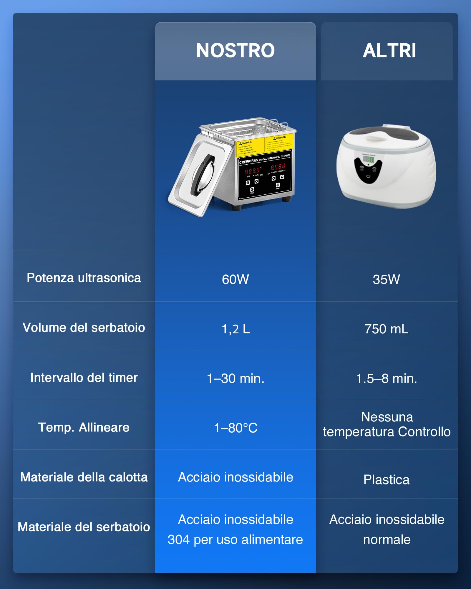 Pulitore Ultrasuoni Industriale 1L 50W Acciaio Inossidabile con Riscaldatore Timer Digitale