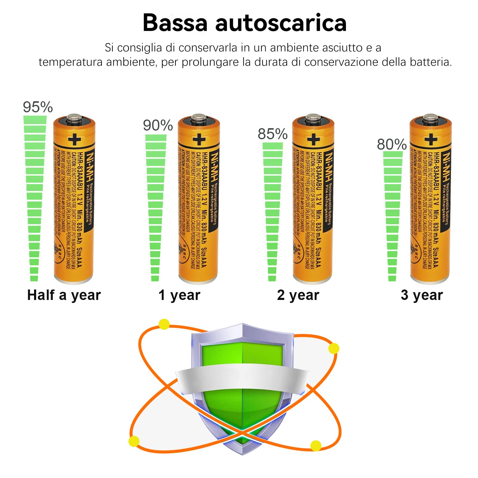 4 Batterie Ricaricabili Panasonic NiMH AAA Da 1000 MAh Con Scatola - Fatte In Giappone, Per Telefoni Cordless