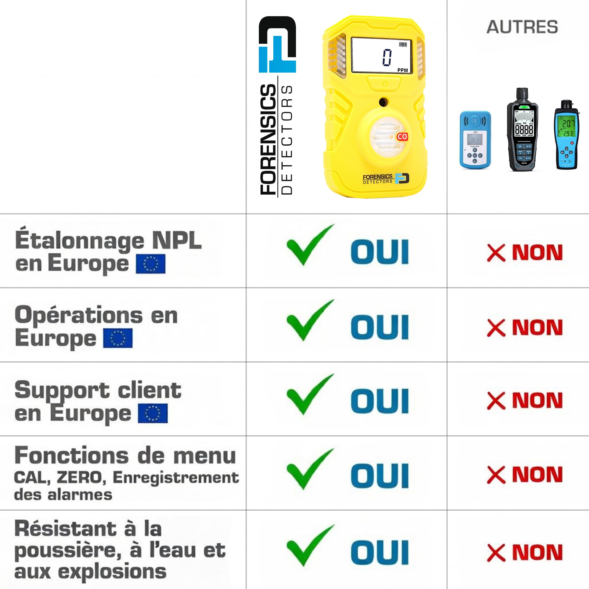 Détecteur Portable de Monoxyde de Carbone (CO) | Certificat d'Étalonnage UE | Batterie 2 Ans | Test De Chute Réussi Depuis 10 Pieds | Étanchéité IP67 |