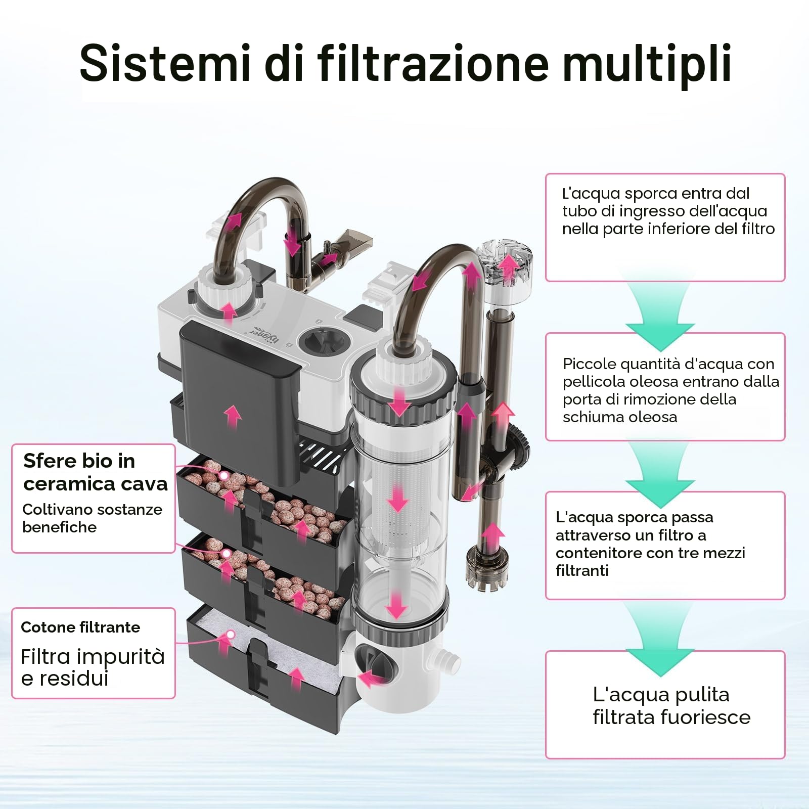 hygger Hang On Back Filtro,Filtro Esterno Silenzioso per Serbatoio di Pesce,500L/H 6W Filtro per Acquario con Raccolta Rifiuti di Pesce, Regolabile Fish Tank Filter for 19-75L Tanks
