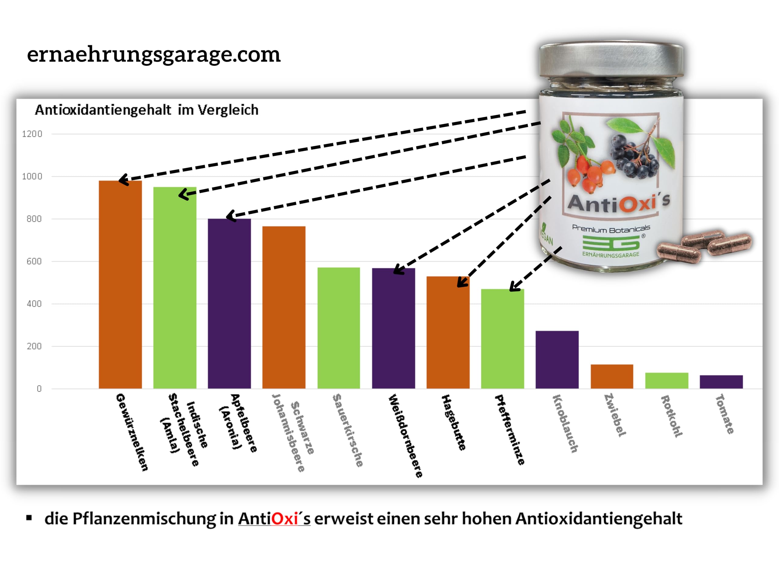 AntiOxi´s – 150 Kapseln | Pflanzenkomplex mit sehr hohen Antioxidantiengehalt | empfohlen zu jeder Mahlzeit | KEINE Extrakte, Zusatzstoffe o. Insekten | Premium Botanicals aus der ernährungsgarage