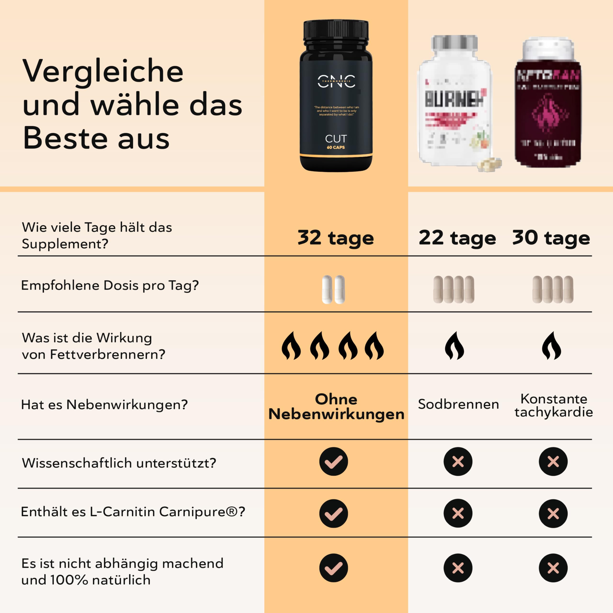Fettverbrenner CUT – Fortschrittliche Formel zur Unterstützung von Stoffwechsel & Energie mit L-Carnitin, Bioperine® & Kurkuma – Entwickelt für Aktive Lebensstile (Verpackung Kann Variieren)