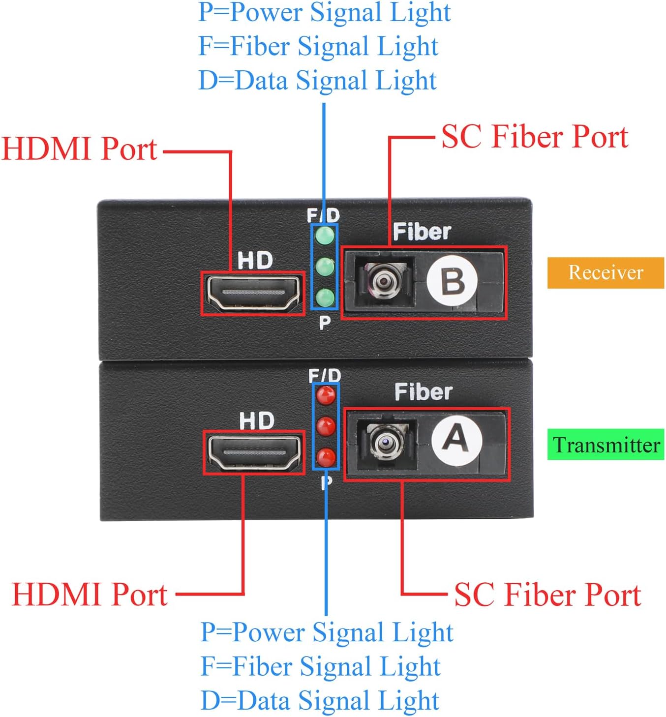 Mini 1080P HDMI KVM Over Fiber Optic Extender Media Converter - SC up 20KM​ A Pair