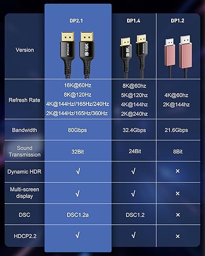 Vista 25 de Stouchi Cable Displayport 2.1 de 6.6 pies, 80 Gbps [16K @60Hz, 8K @120Hz, 4K @240Hz, 1080P @360Hz] HDR, HDCP, DSC 1.2a, cable FreeSync G-Sync DP