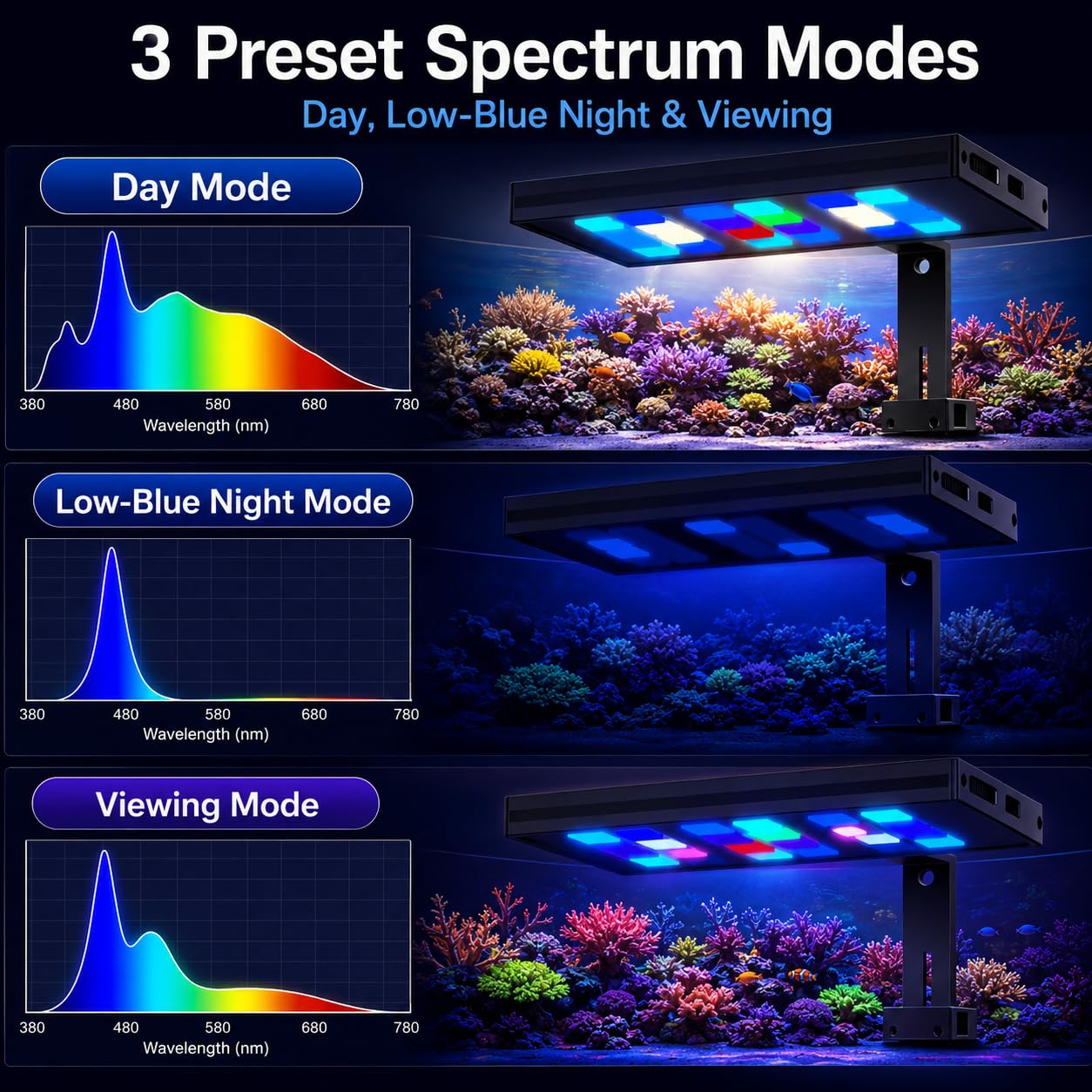MegaReef 100 Reef LED Aquarium Licht mit App-Steuerung, Echtzeit-Spektralvisualisierung, Simulierte Sonnenlicht-PAR-Kurve, Primär-Sekundär-Synchronisation