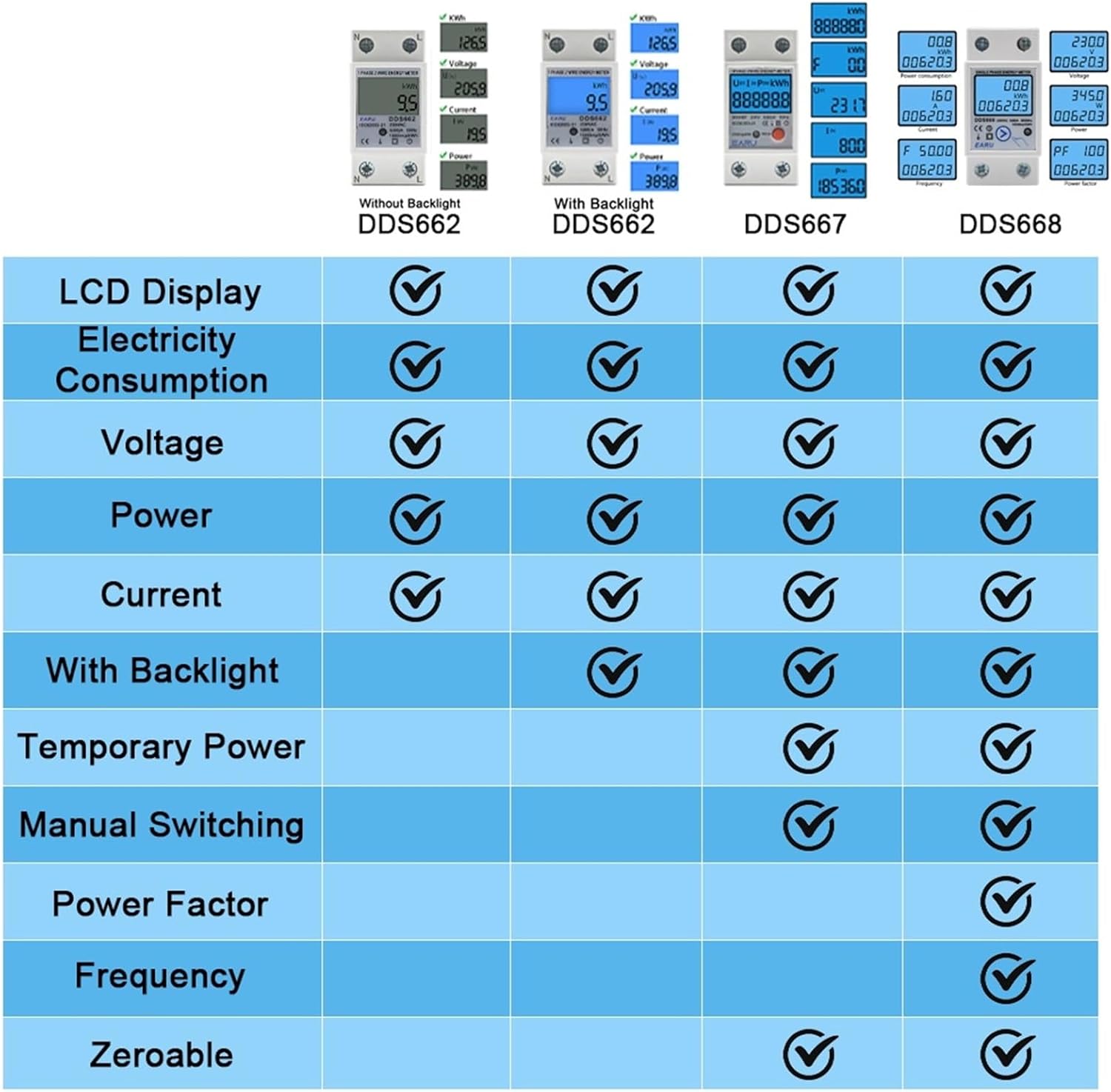 Feature comparison table for DDS662, DDS667, and DDS668 energy meters