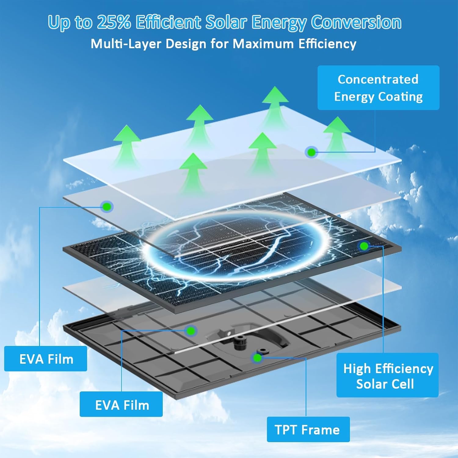 Zivif USB C Solar Panel for Security Cameras, 10W Solar Charger with USB-C Cable, DC 5.5x2.1mm & Micro USB Port, IP66 Waterproof with Adjustable Mount & 10FT Cable