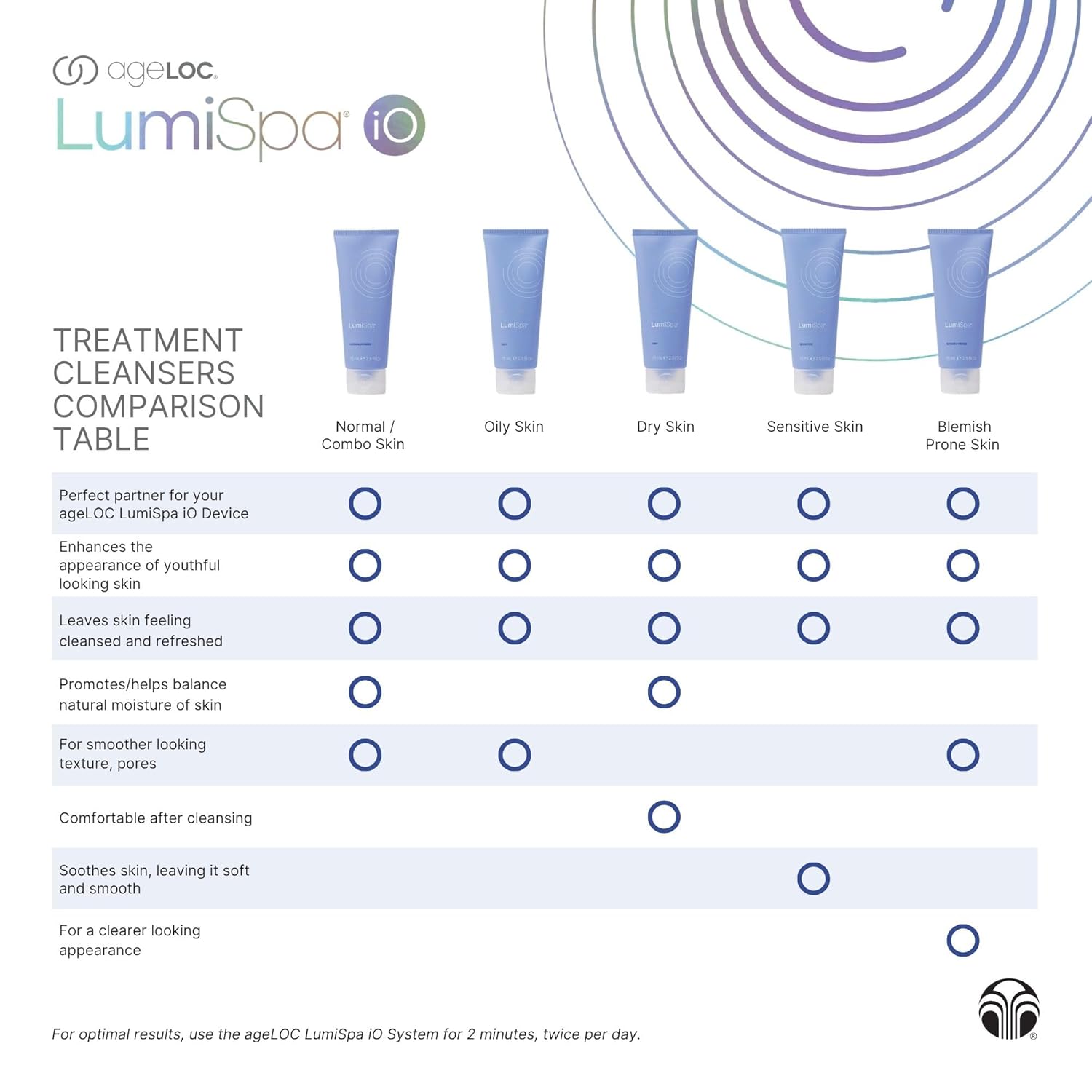 Nu Skin ageLOC LumiSpa Treatment Cleanser | Dry Skin | Cushions and Gently Cleanses for Soft, Supple Skin | Enhanced LumiSpa Performance | Infused with ageLOC Technology | 2.5 fl oz - Image 6