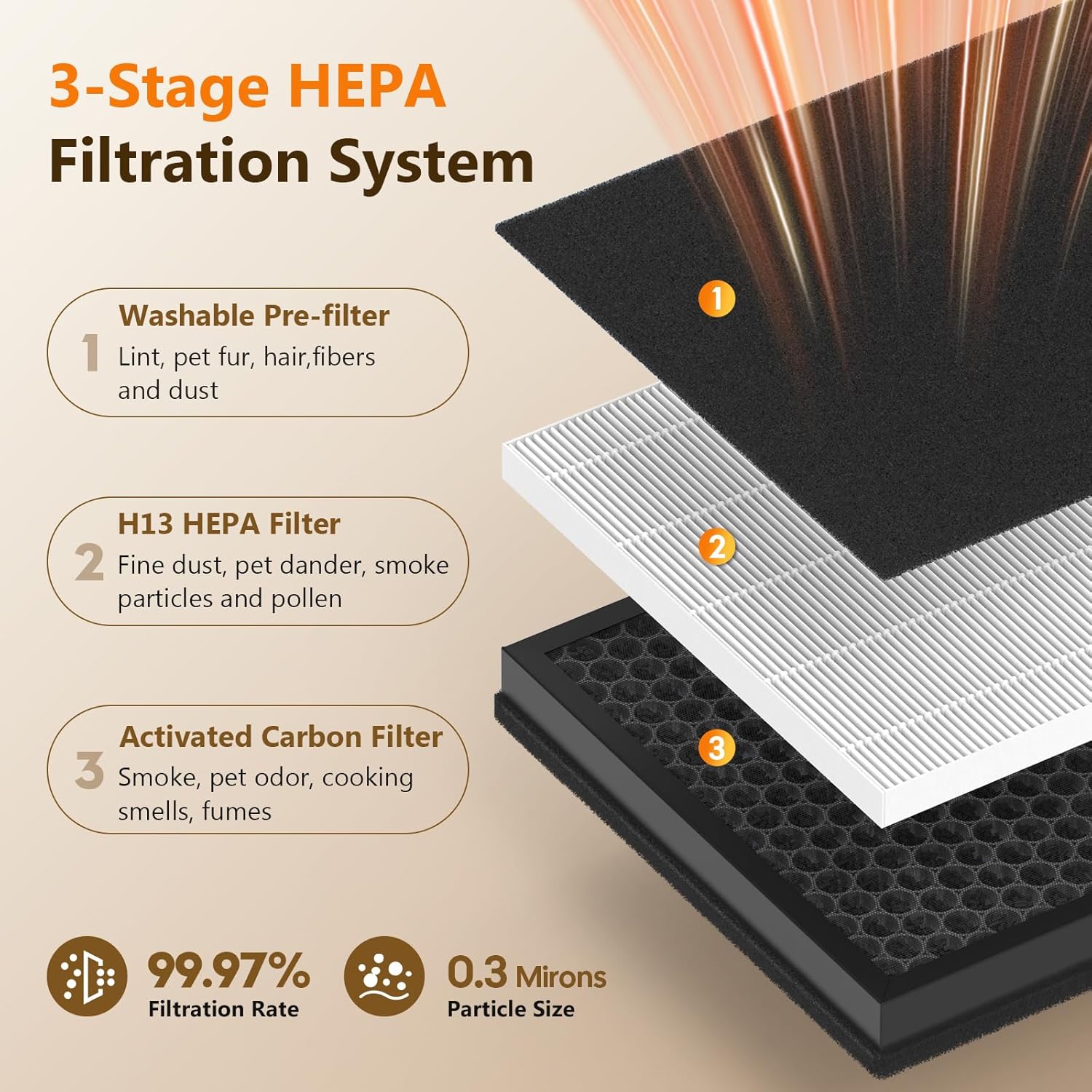 2 Pack K2 Replacement Filter Compatible with LUNINO K2 Air Purifier, 3 Stage HEPA with Washable Pre-Filter - Image 3