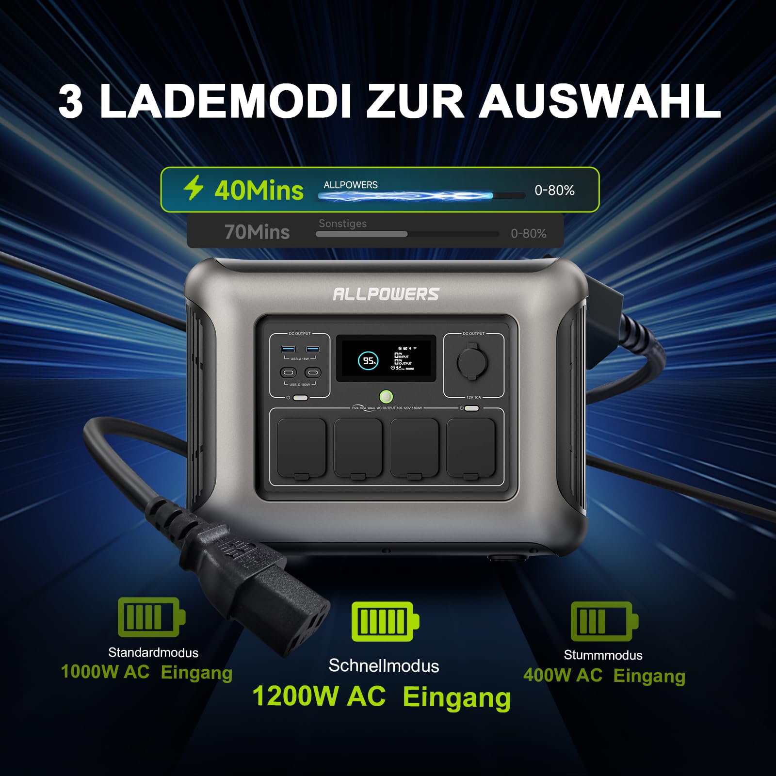 ALLPOWERS R1500 LITE Tragbare Powerstation, 1056Wh LFP Batterie Backup mit 4x 1600W AC Ausgäng Solar Powerstation, Schnellladung von 0-80% in 40 Mins Solar Generator, Notstromaggregat für Camping RV | 4x 1600W AC Ausgäng Solar Powerstation, Schnellladung