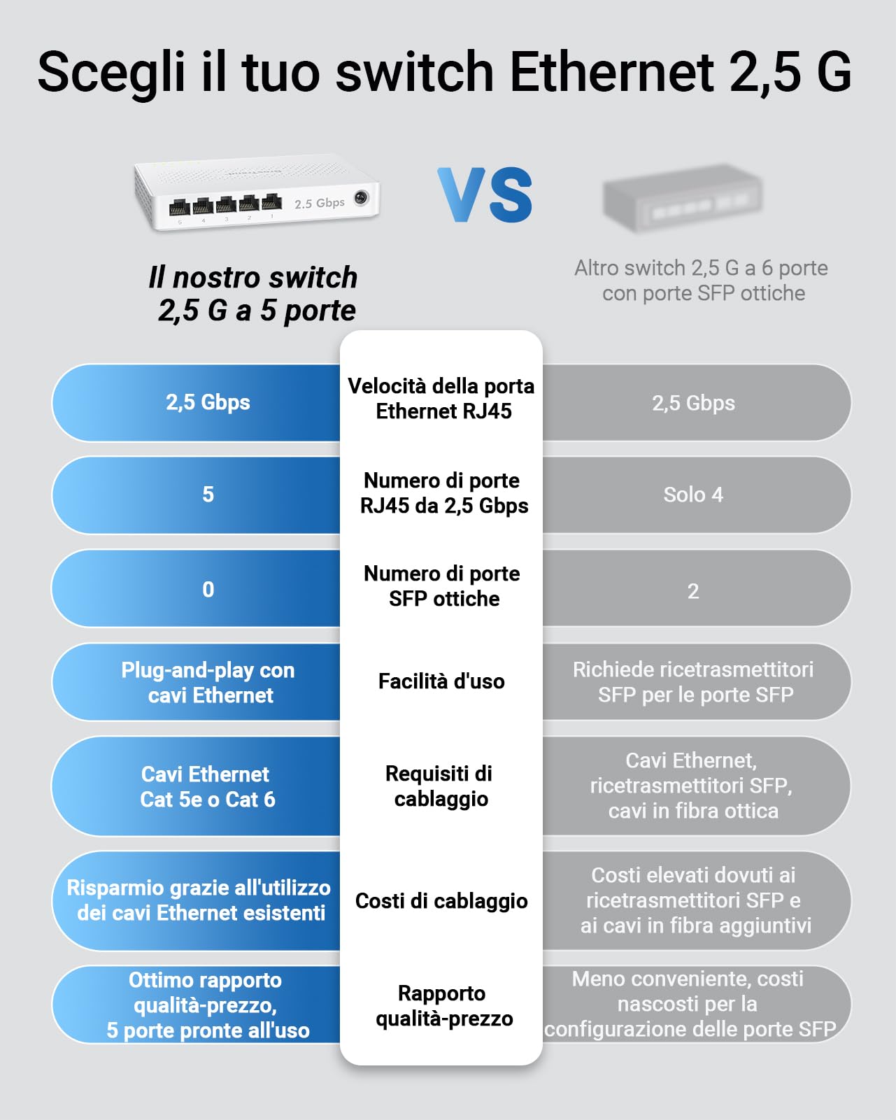BrosTrend 2,5Gb Switch Ethernet 5 Porte, Unmanaged, Garanzia a Vita | Switch Ethernet 2.5 Gigabit, Sdoppiatore 2,5G Hub, Plug e Play, Senza Ventola, Ideale per Casa/Rete Soho, Desktop O A Parete