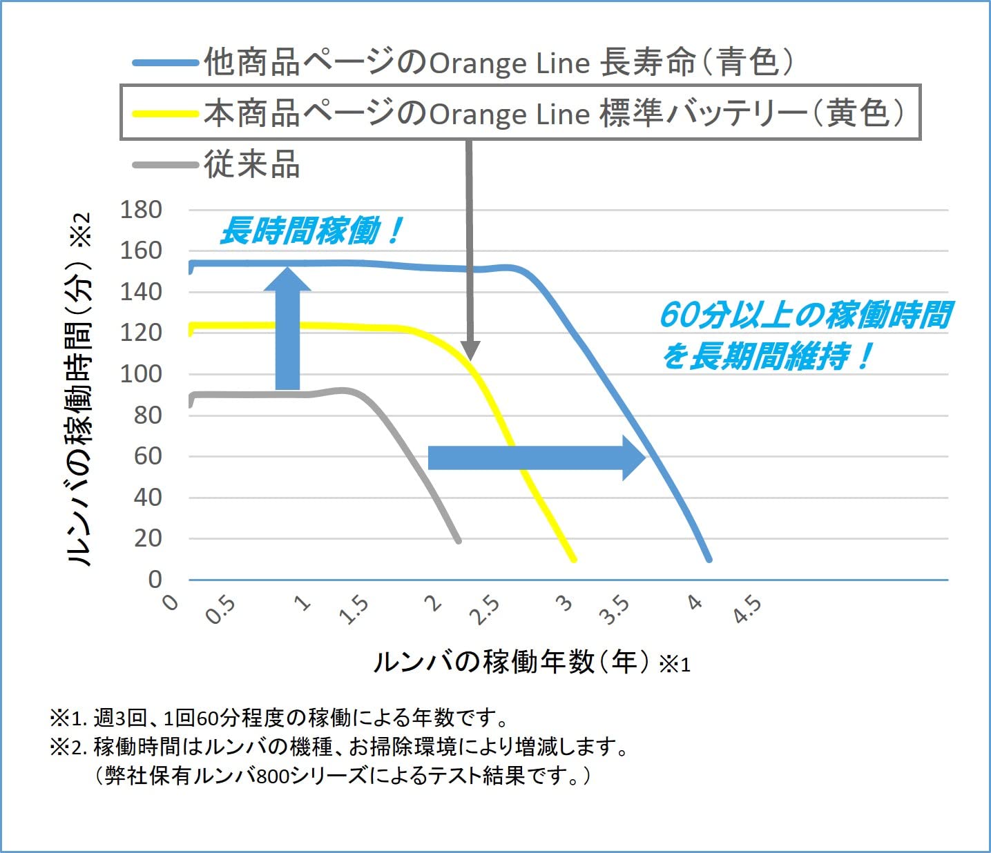 (美品)ルンバ 　稼働時間少ないです。 Amazon.co.jp: Orange Line ルンバ バッテリー 日本企業による