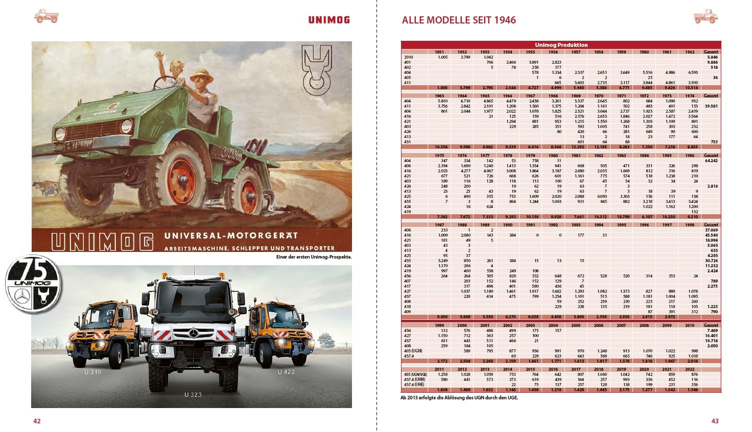 Unimog. Alle Typen, alle Modelle, alle Daten seit 1946 - Inkl. Unimog 406, Unimog 411, Feuerwehr Unimog, Unimog 435 und Bundeswehr Unimog uvm.: ... vom Haus-Autor des Unimog Museums Ralf Maile