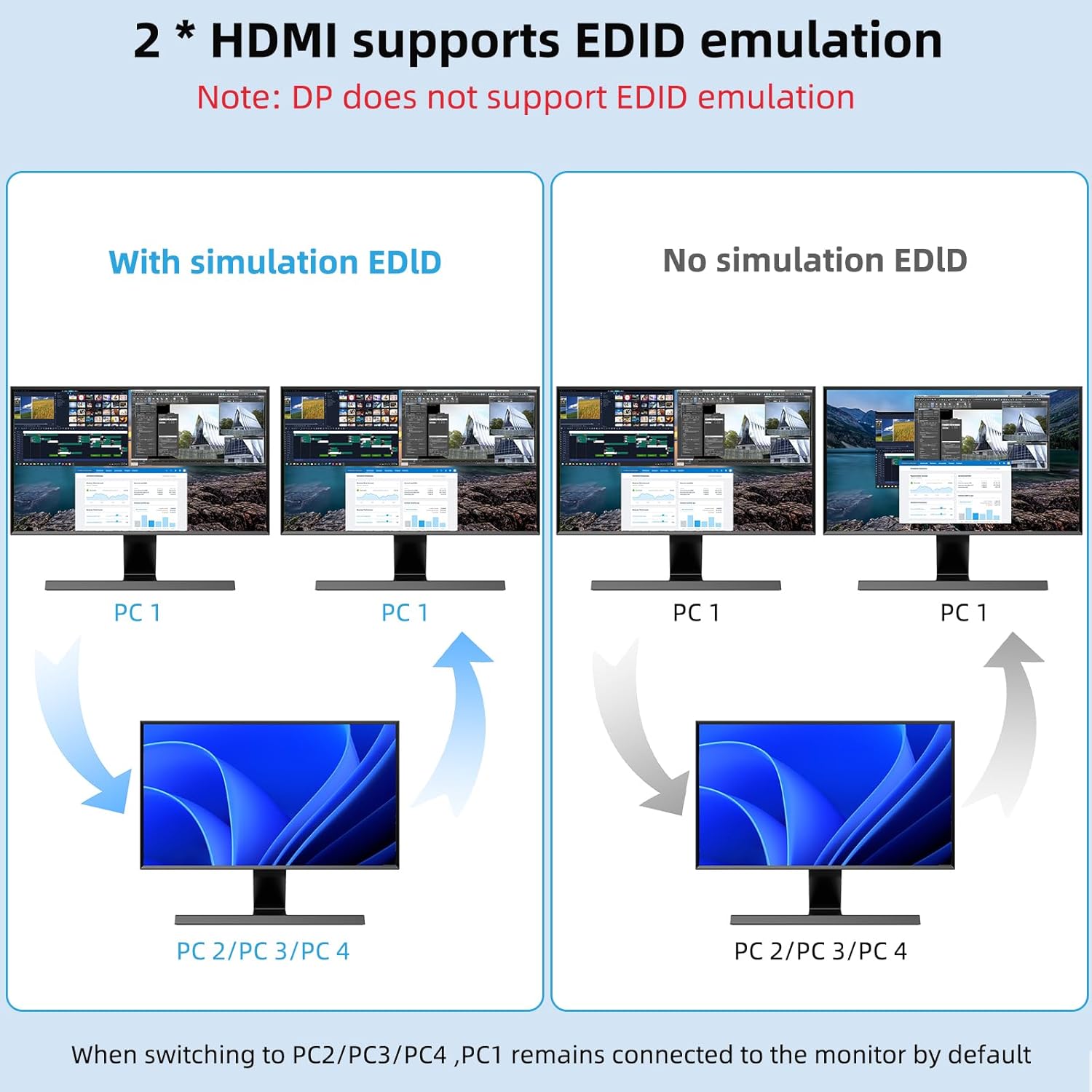KVM Switch 3 Monitors 4 Computers 4K@60Hz, 2 HDMI and Displayport KVM Switch Triple Monitor for 4 Computer Share 3 Monitor and 4 USB3.0 Port,EDID Simulation,Wired Remote and 4 USB Cables Included
