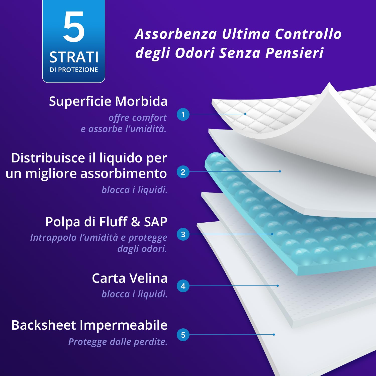WhyWorry NightShield Traverse Letto Anziani, 60 x 90 cm Traverse Salvaletto per Incontinenza Adulti, Traversa Assorbenti Monouso Salva Materasso, Impermeabile e Antiodore, Donna e Uomo, 90 Pezzi