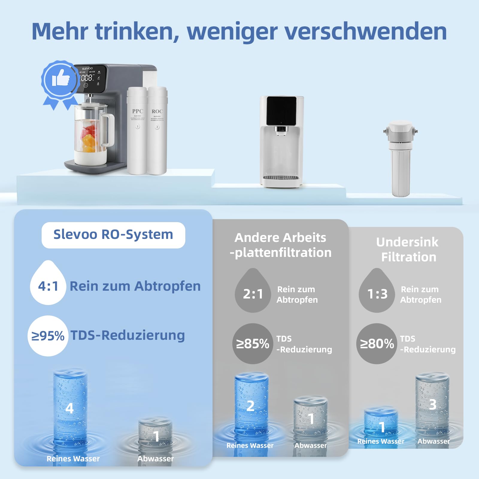 Instalacja osmozy do wody pitnej, 6-stopniowa filtracja przeciwko azotanom i PFAS, stosunek ścieków 4:1, monitor TDS, zbiornik 4L, 1,2 l szklany dzbanek do remineralizacji wody alkalicznej