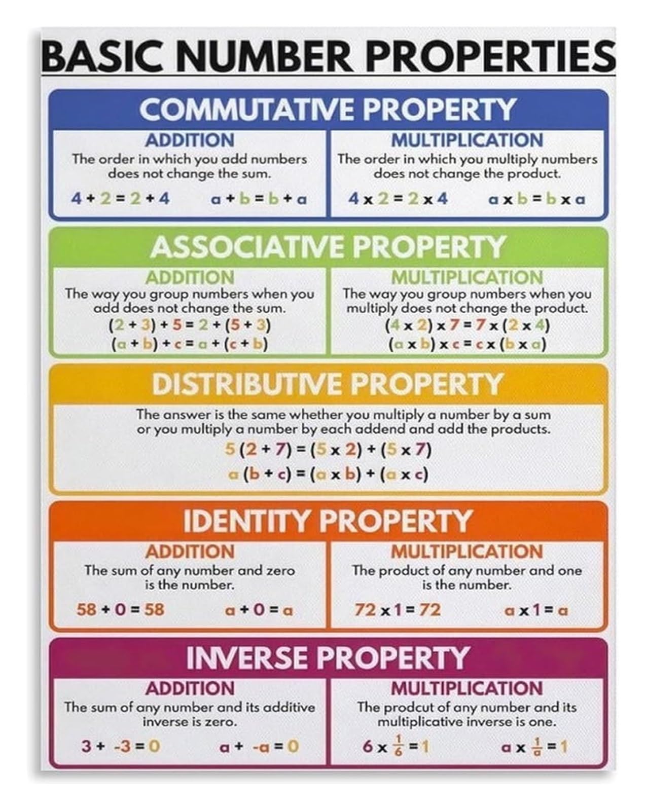 LLBOGRGGN Number Properties Educational Chart Math Rules Canvas Print Wall-Art for Homeschool Room(Unframed,12x18inch(30x45cm))