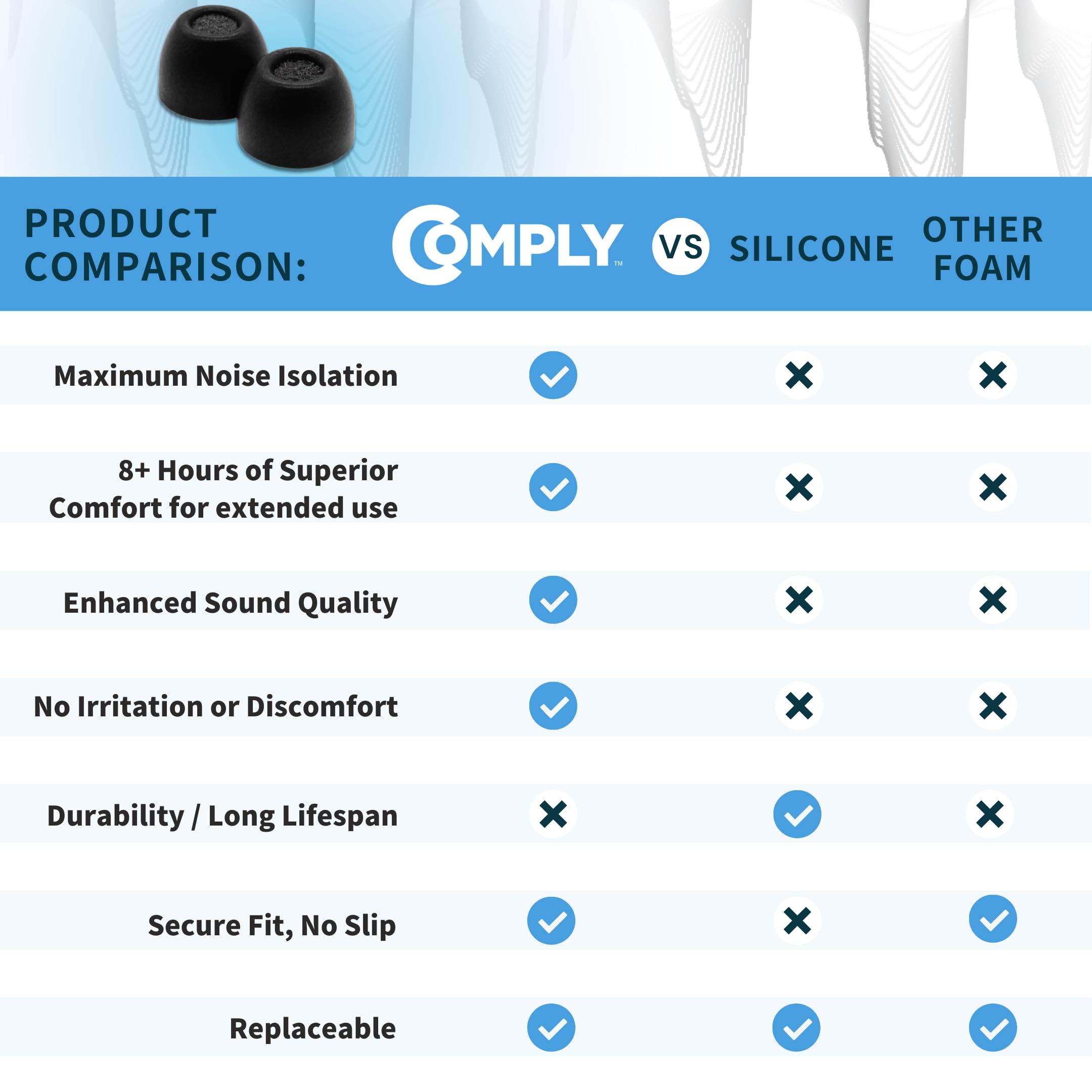COMPLY Lot de 3 Paires de Bouchons d'oreille en Mousse de qualité supérieure compatibles avec Sony True Wireless XM5, XM4, Linkbuds S & C700N, Taille M, Nouvelle Version 2025 avec Outil de Nettoyage,