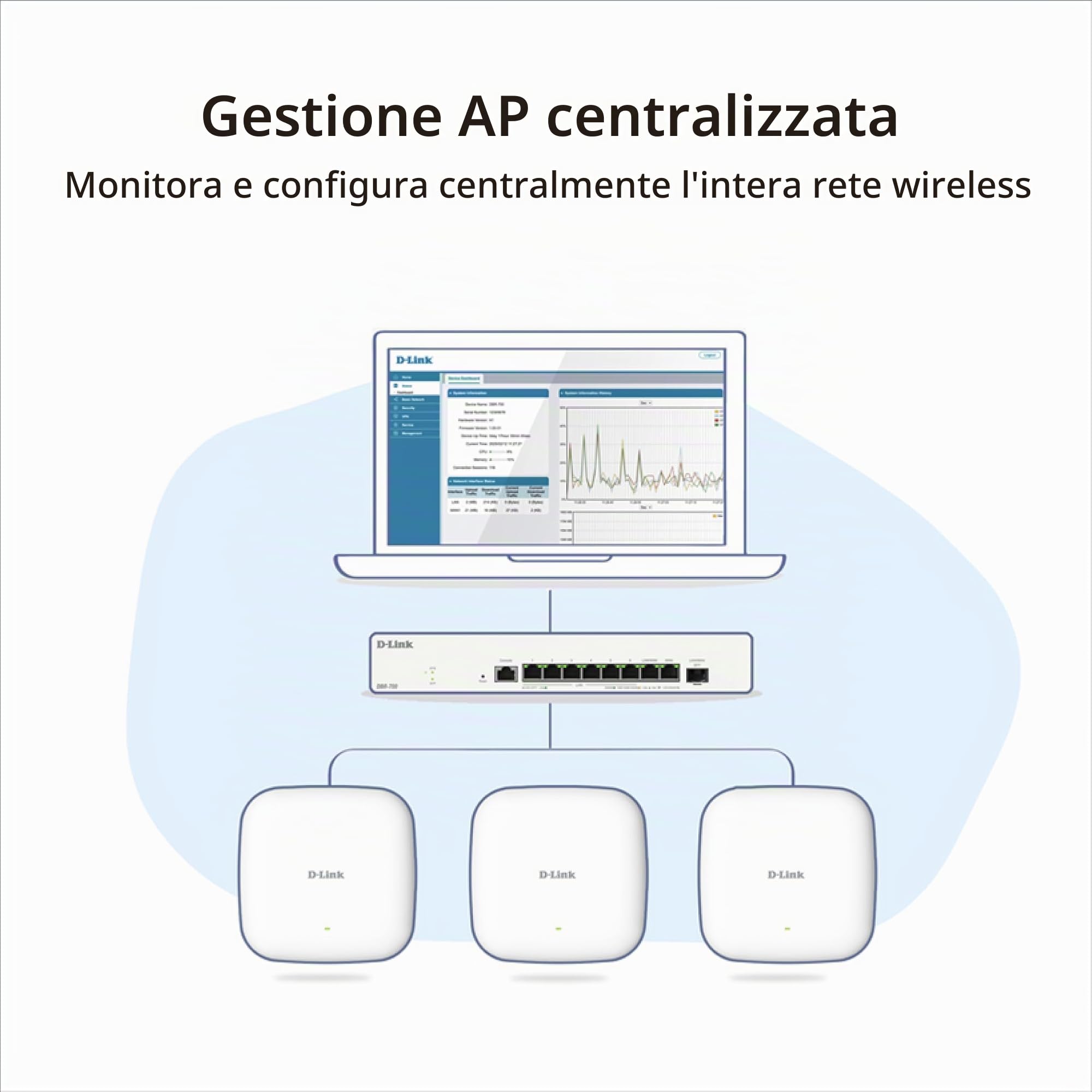 D-Link DBR-700 Business Router – Dual WAN 2,5G, Bilanciamento Carico & Failover, VPN (IPSec, WireGuard, OpenVPN, PPTP, L2TP), Firewall SPI, Porta SFP, Gestione Centralizzata AP fino a 15 AP